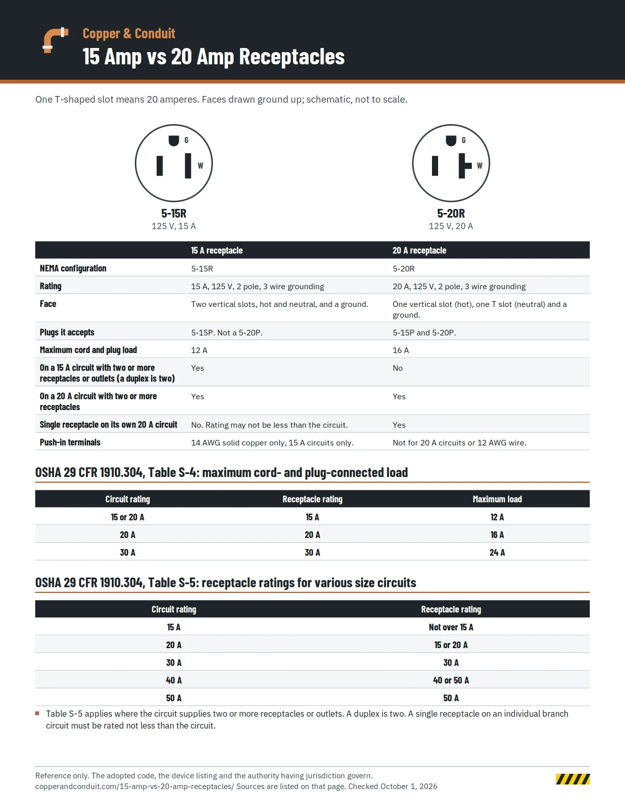 15 amp versus 20 amp receptacle chart showing the NEMA 5-15R and 5-20R faces, the T-shaped neutral slot, accepted plugs, maximum load and OSHA Table S-4 and S-5