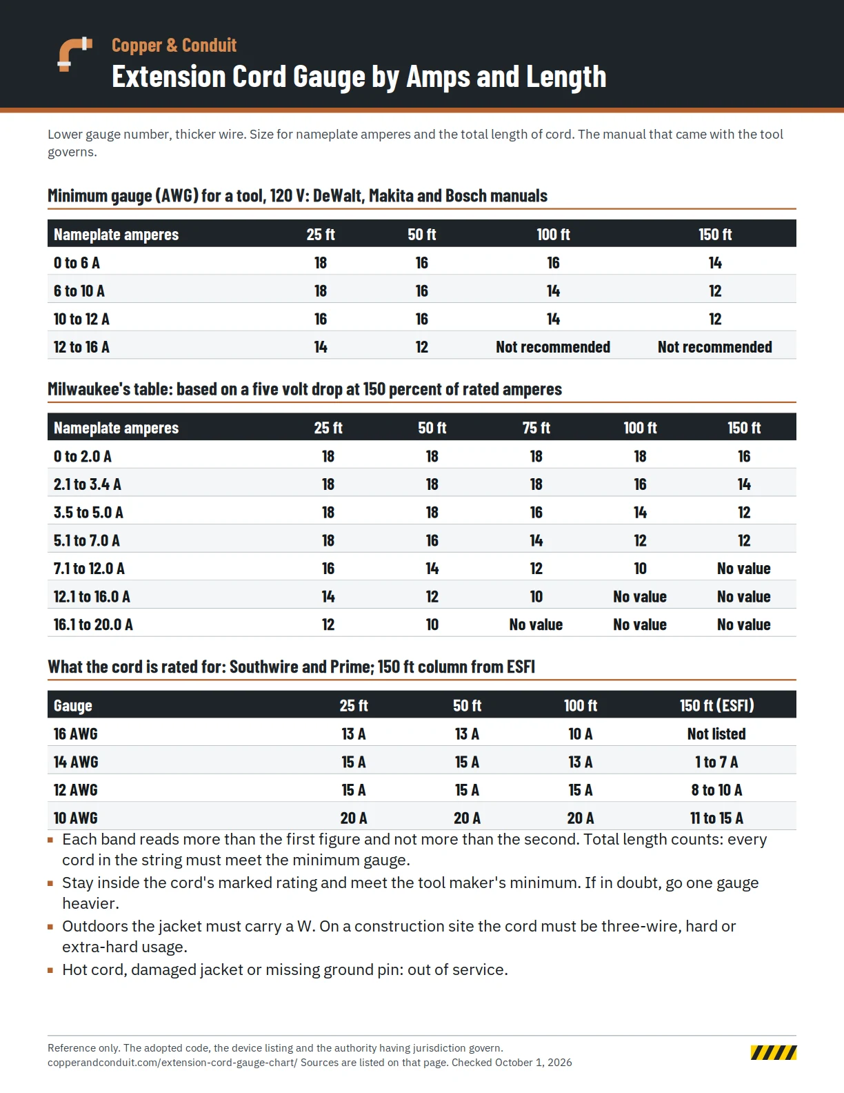 Extension cord gauge chart showing minimum AWG by nameplate amperes and cord length at 25, 50, 100 and 150 feet, with cord ampere ratings by gauge