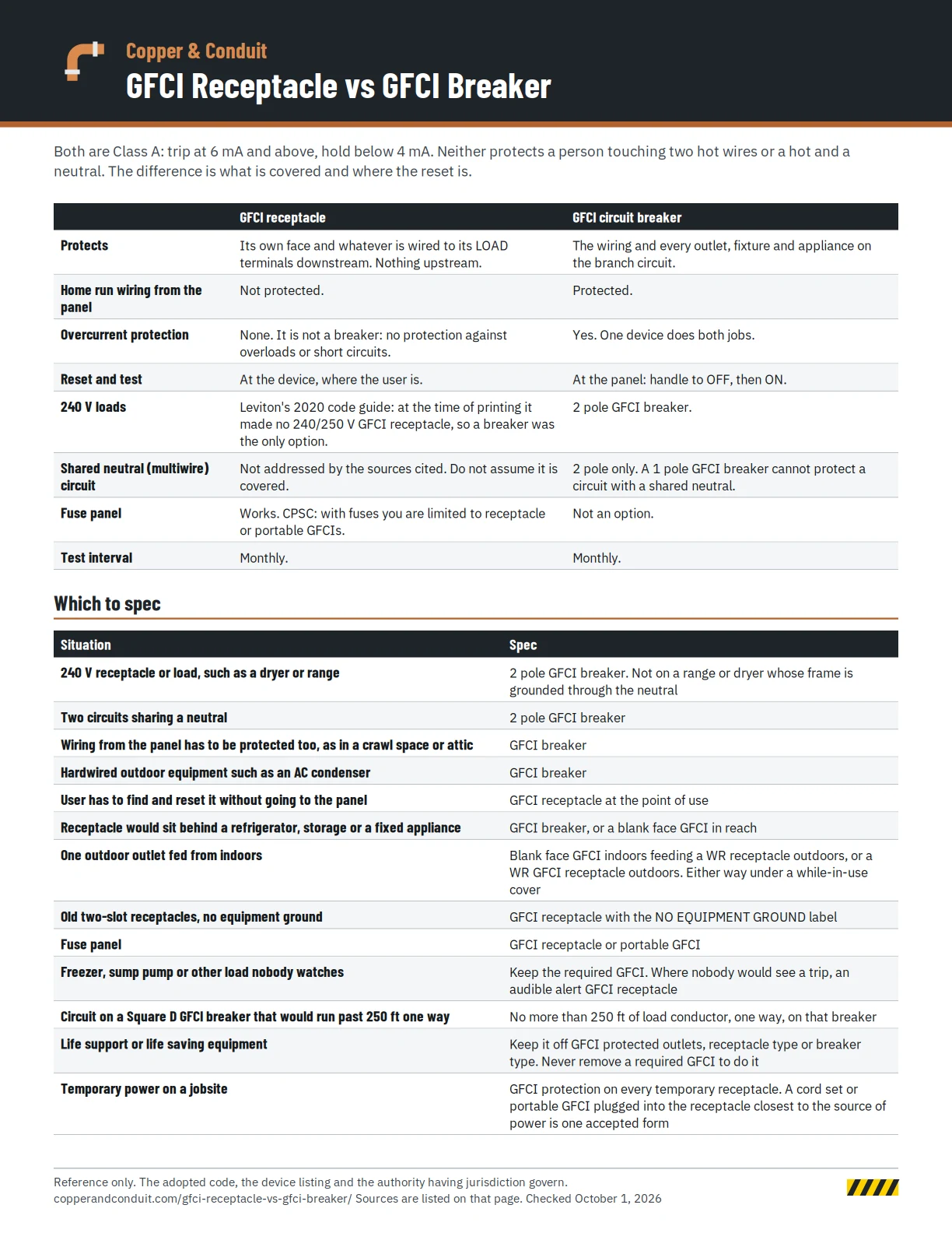 GFCI receptacle versus GFCI breaker comparison chart showing what each protects, reset location, 240 volt and shared neutral circuits, and a selection table by situation