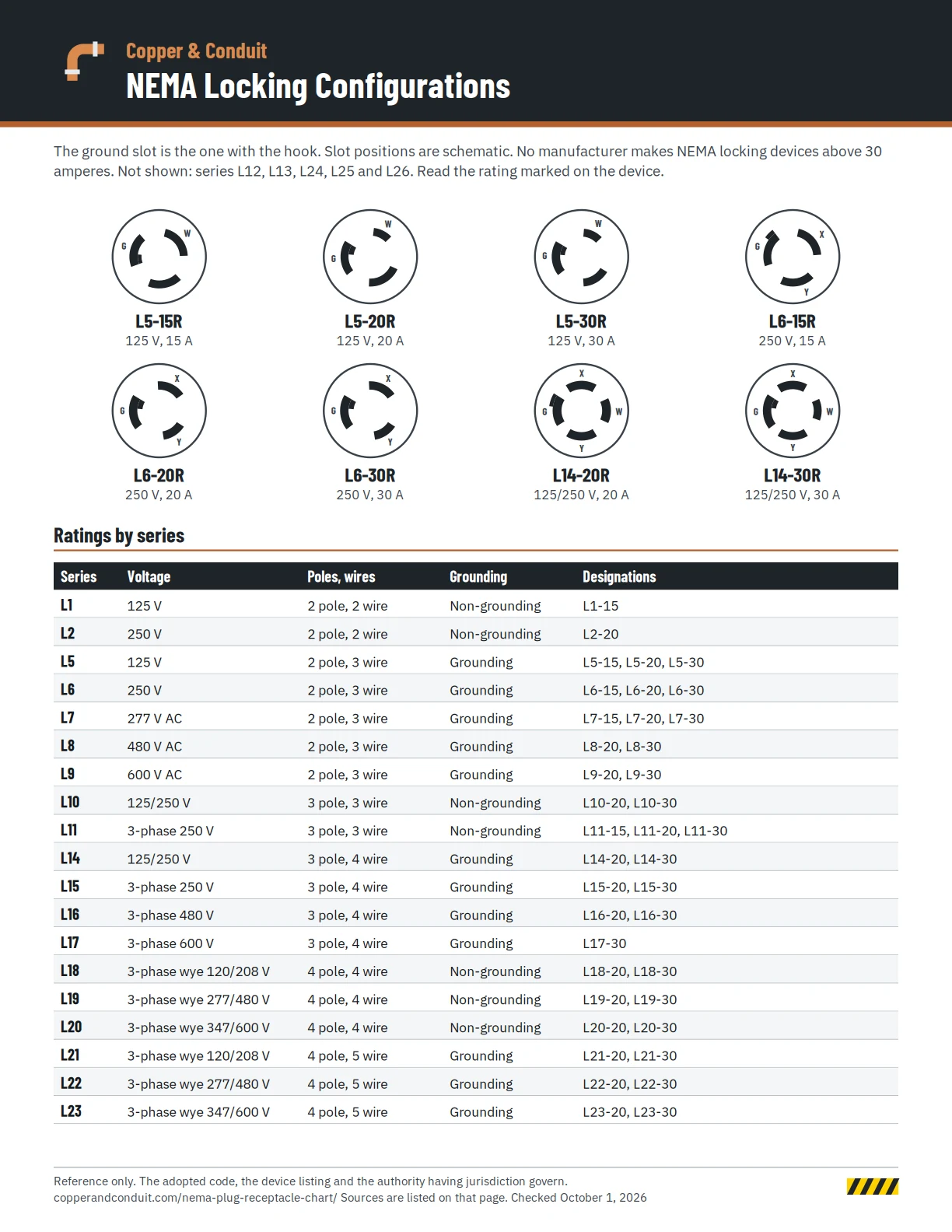 NEMA locking receptacle configuration chart with face drawings for L5, L6 and L14 devices and ratings for series L1 through L23