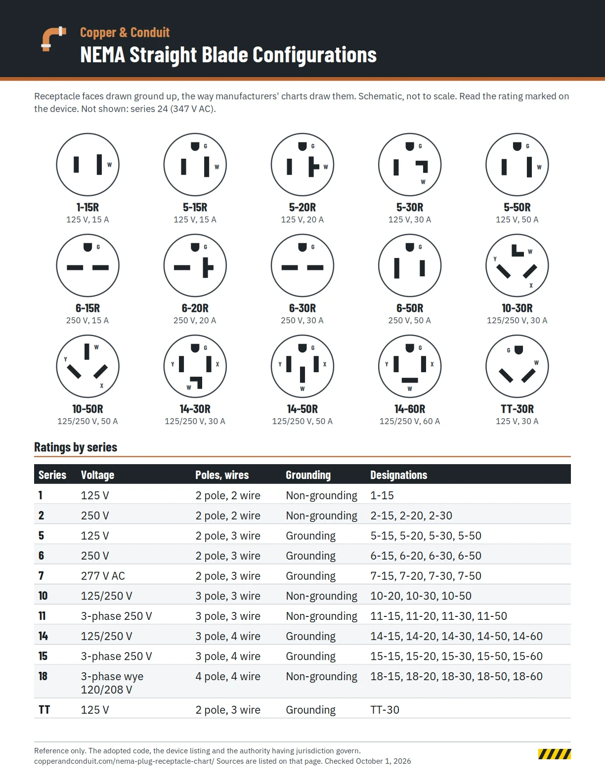 NEMA straight blade receptacle configuration chart with face drawings and ratings for 1-15R through 14-60R and TT-30R