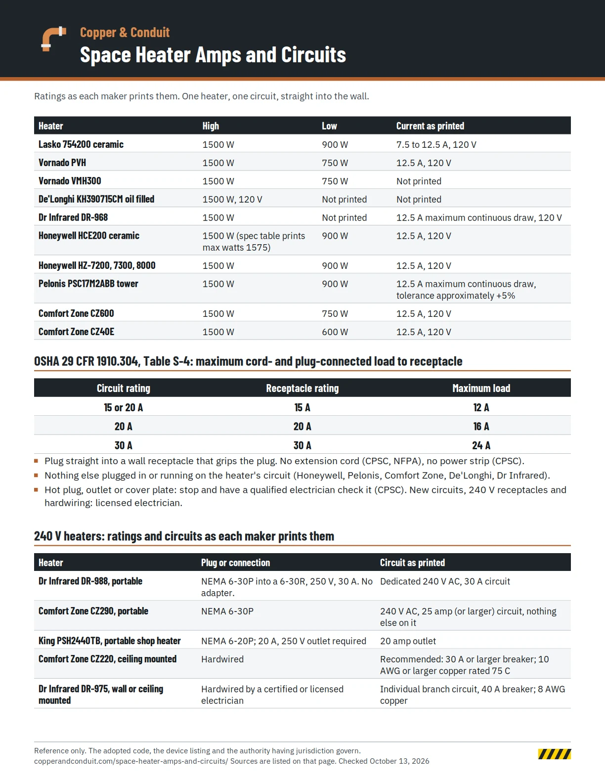 Space heater amps chart: 1500 watt 120 volt heaters rated up to 12.5 amps as printed by Lasko, Vornado, Dr Infrared, Honeywell, Pelonis and Comfort Zone, with OSHA Table S-4 receptacle loads and 240 volt shop heater circuits