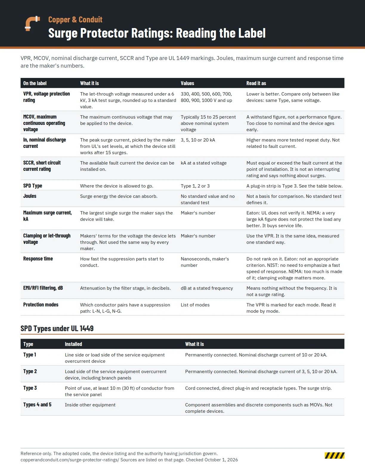 Surge protector label chart explaining VPR, MCOV, nominal discharge current, SCCR, SPD Type and joules, with the UL 1449 SPD Types 1, 2 and 3